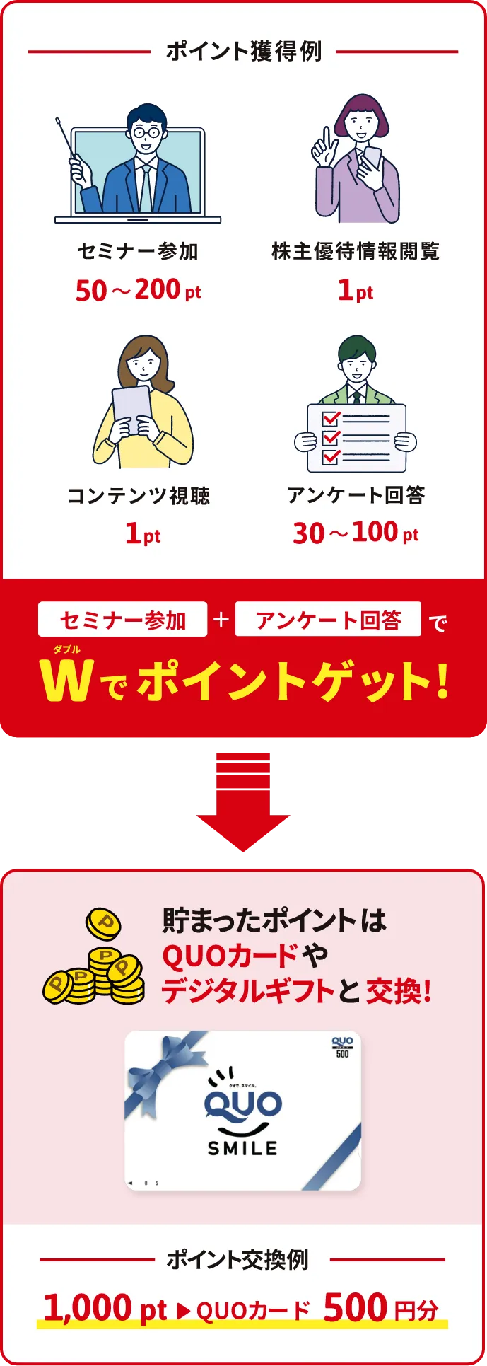 [ポイント獲得例]セミナー参加：50〜200pt、株主優待情報閲覧：1pt、コンテンツ視聴：1pt、アンケート回答：30〜100pt。セミナー参加＋アンケート回答でダブルでポイントゲット！貯まったポイントはQUOカードやデジタルギフトと交換！ [ポイント交換例]1,000pt→QUOカード500円分。